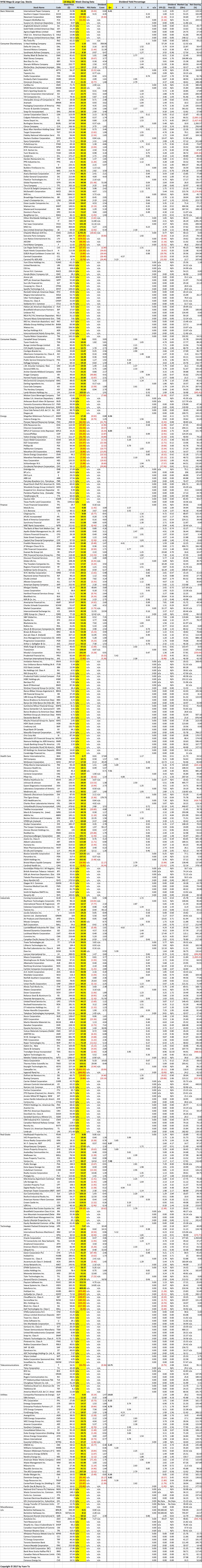 NYSE Mega and Large Stocks by Sector and Sorted by Price Earnings (PE) Ratio